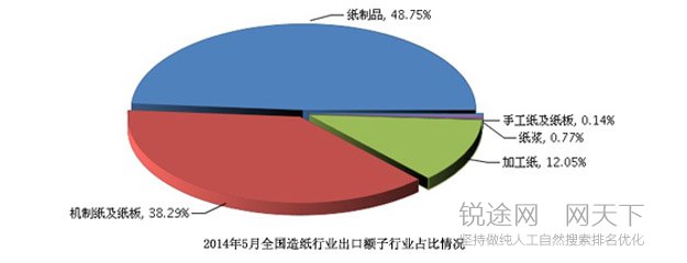 我國造紙行業(yè)出口結(jié)構(gòu)圖